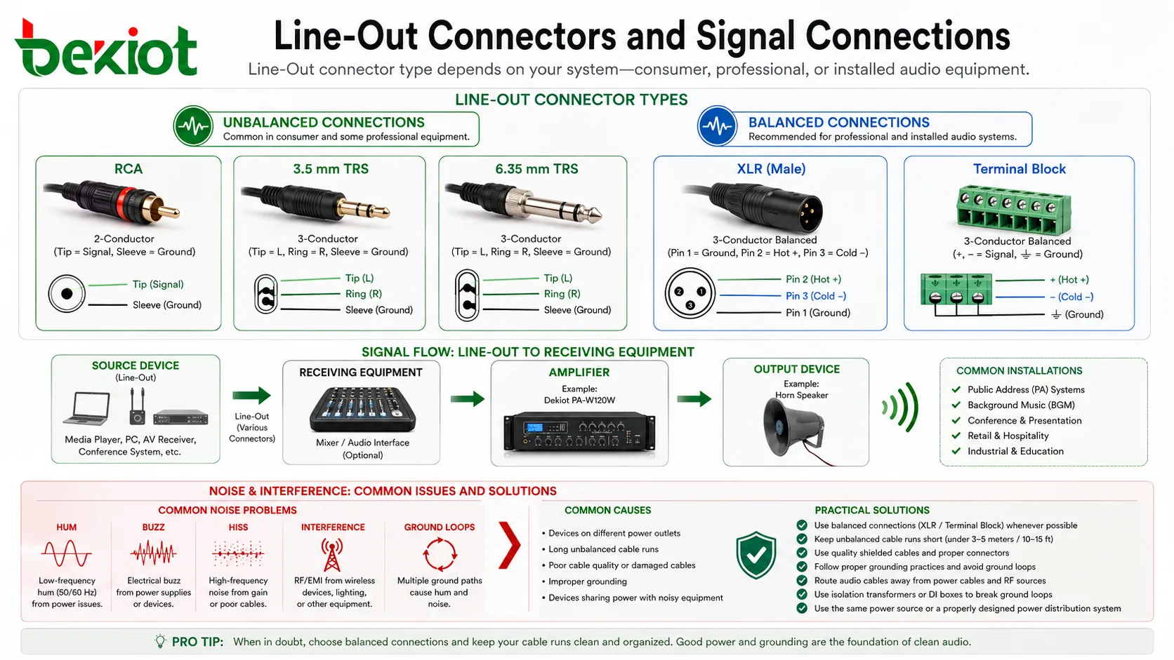 Audio Output Line-Out 連接器，展示 RCA、3.5mm、TRS、XLR、端子排以及平衡和非平衡音頻信号連接
