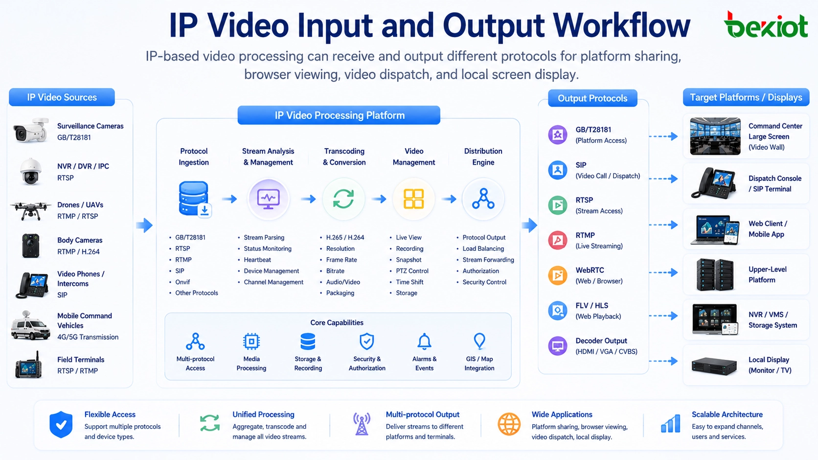 IP 影像輸入與輸出流程,使用 GB/T28181、RTSP、RTMP、SIP、WebRTC、FLV、解碼器及指揮中心顯示