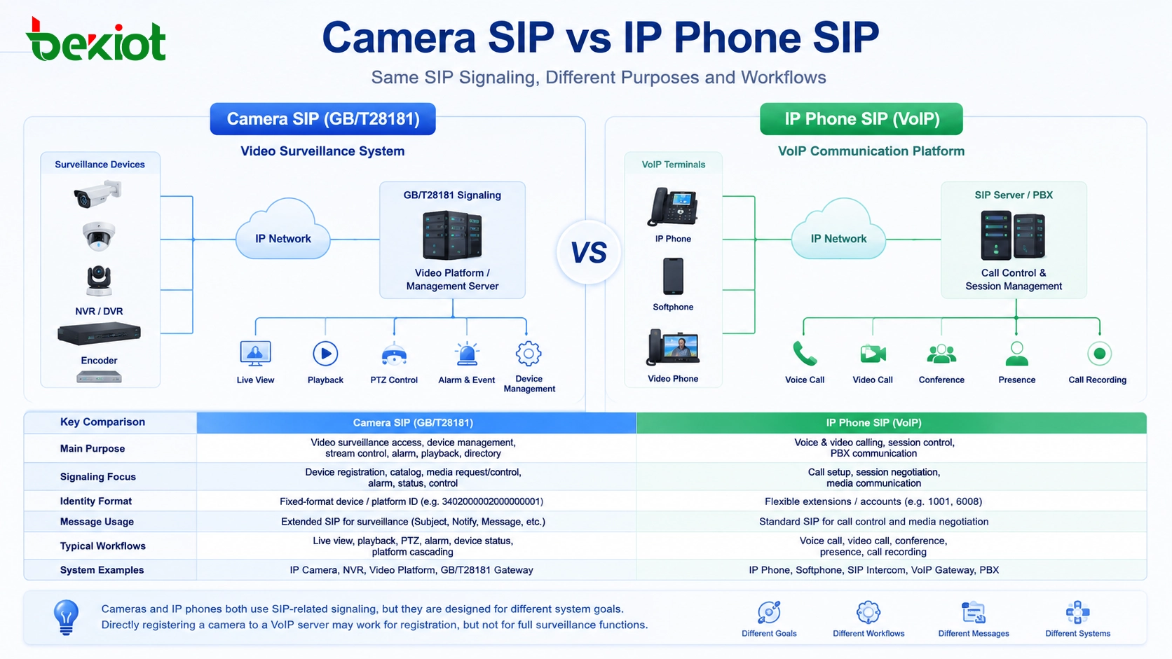 攝影機SIP與IP電話SIP比較,顯示GB/T28181監控系統和VoIP通訊平台