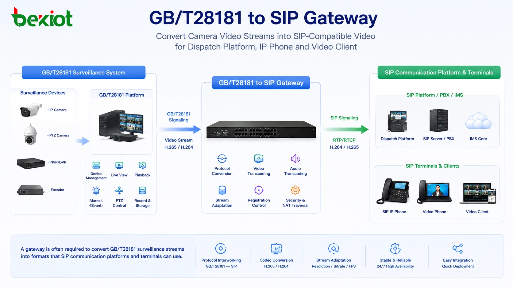 GB/T28181轉SIP閘道器將攝影機視訊串流轉換為SIP相容視訊,供派遣平台、IP電話和視訊客戶端使用