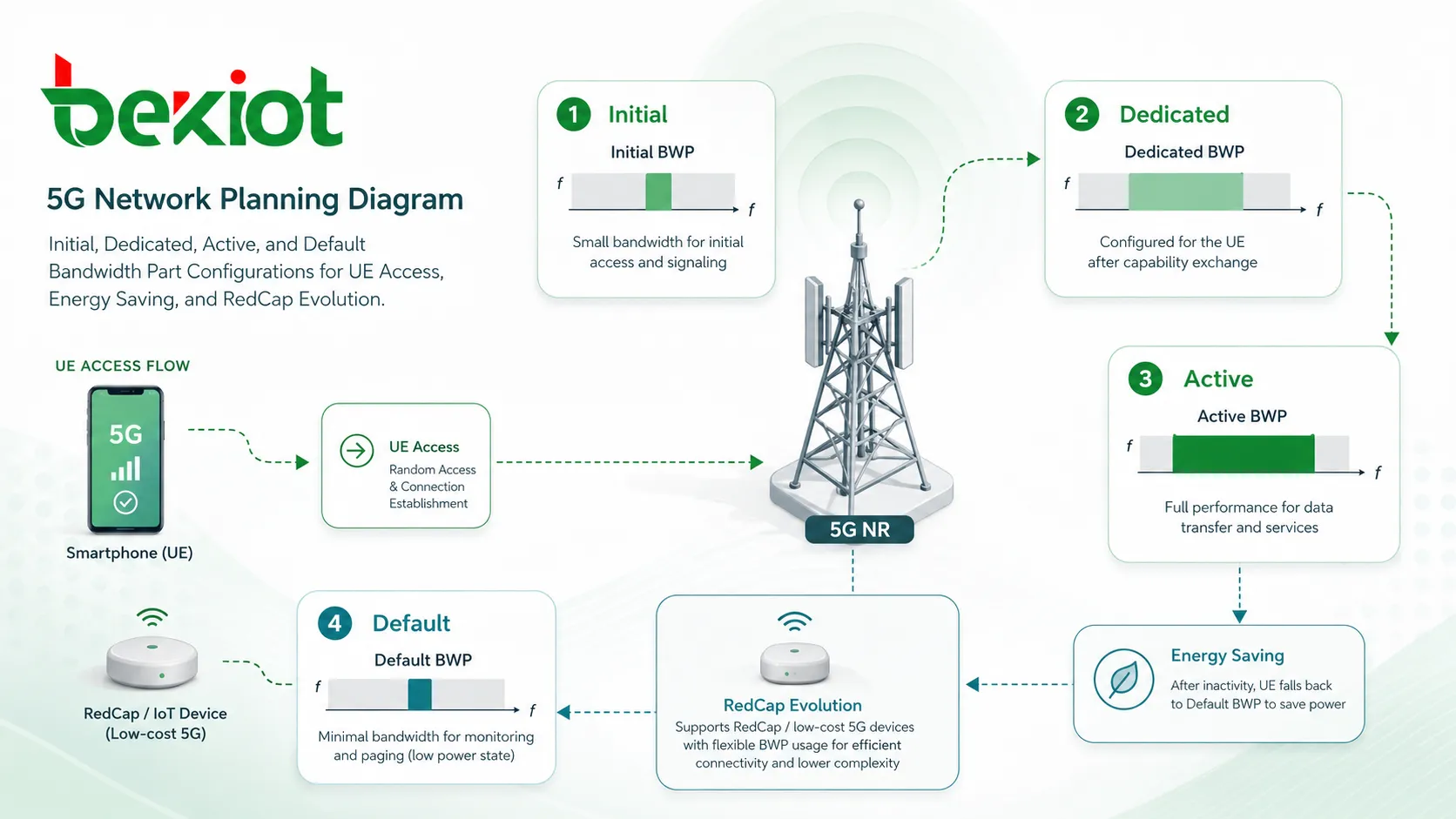 5G 網絡規劃圖展示用於 UE 接入節能和 RedCap 演進的初始專用激活和默認 Bandwidth Part 配置