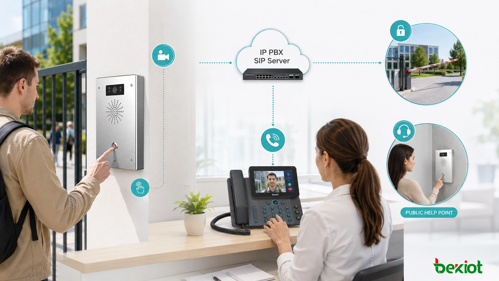 SIP 視頻對講連接到 IP PBX，展示訪客呼叫、前臺視頻電話、遠程開門和公共求助點通信