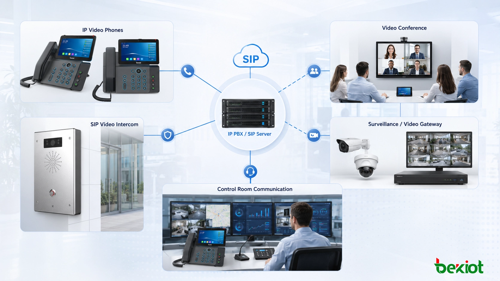 IP PBX 視頻聯動，展示非視頻 IP 電話與監控攝像機綁定，並在通話事件中自動彈出視頻