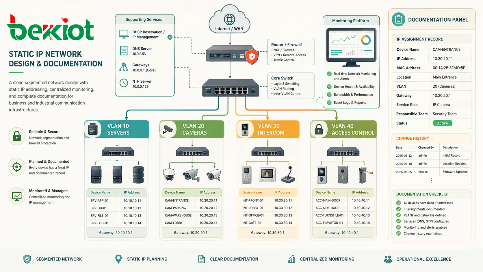 靜態 IP 網路設計圖,展示伺服器、攝影機、對講機裝置、門禁控制、VLAN、路由器、DHCP 保留及監控平台