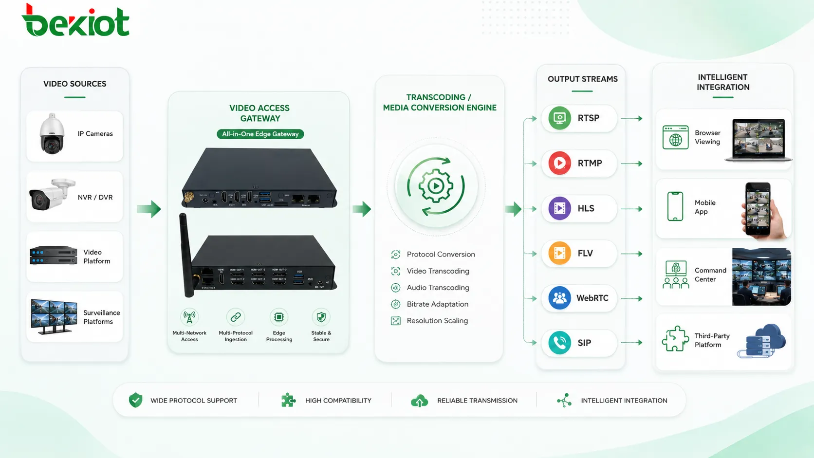 標準視訊流轉換流程展示RTSP RTMP HLS FLV WebRTC SIP和轉碼用於智慧專案集成