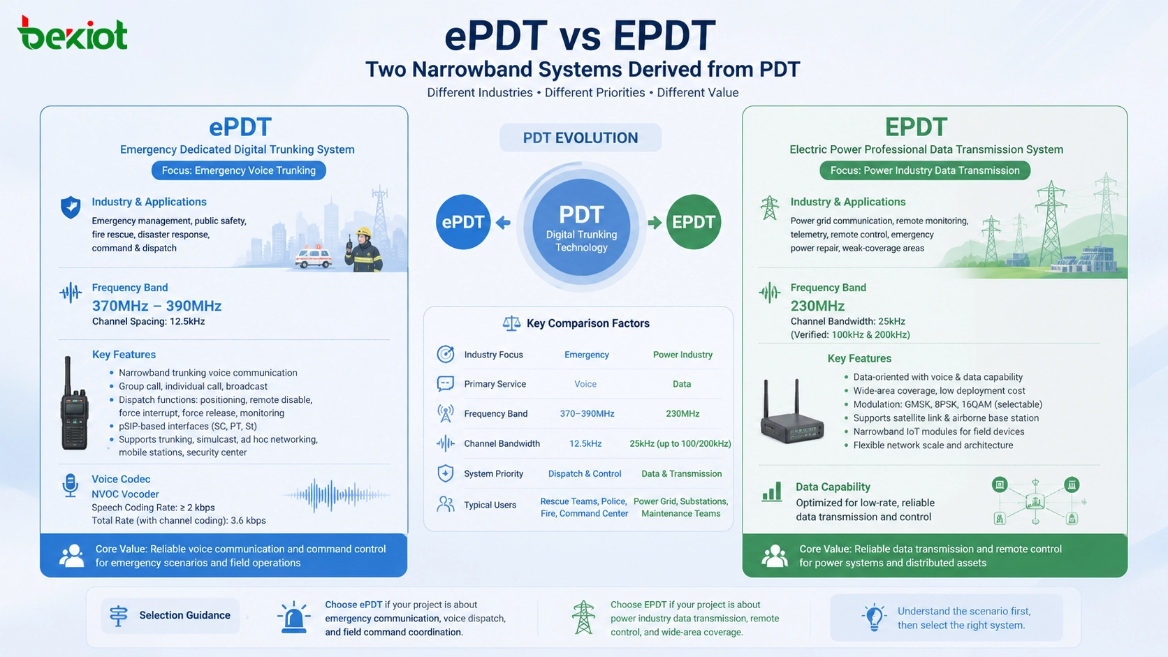 ePDT和EPDT：兩套不同的窄帶系統