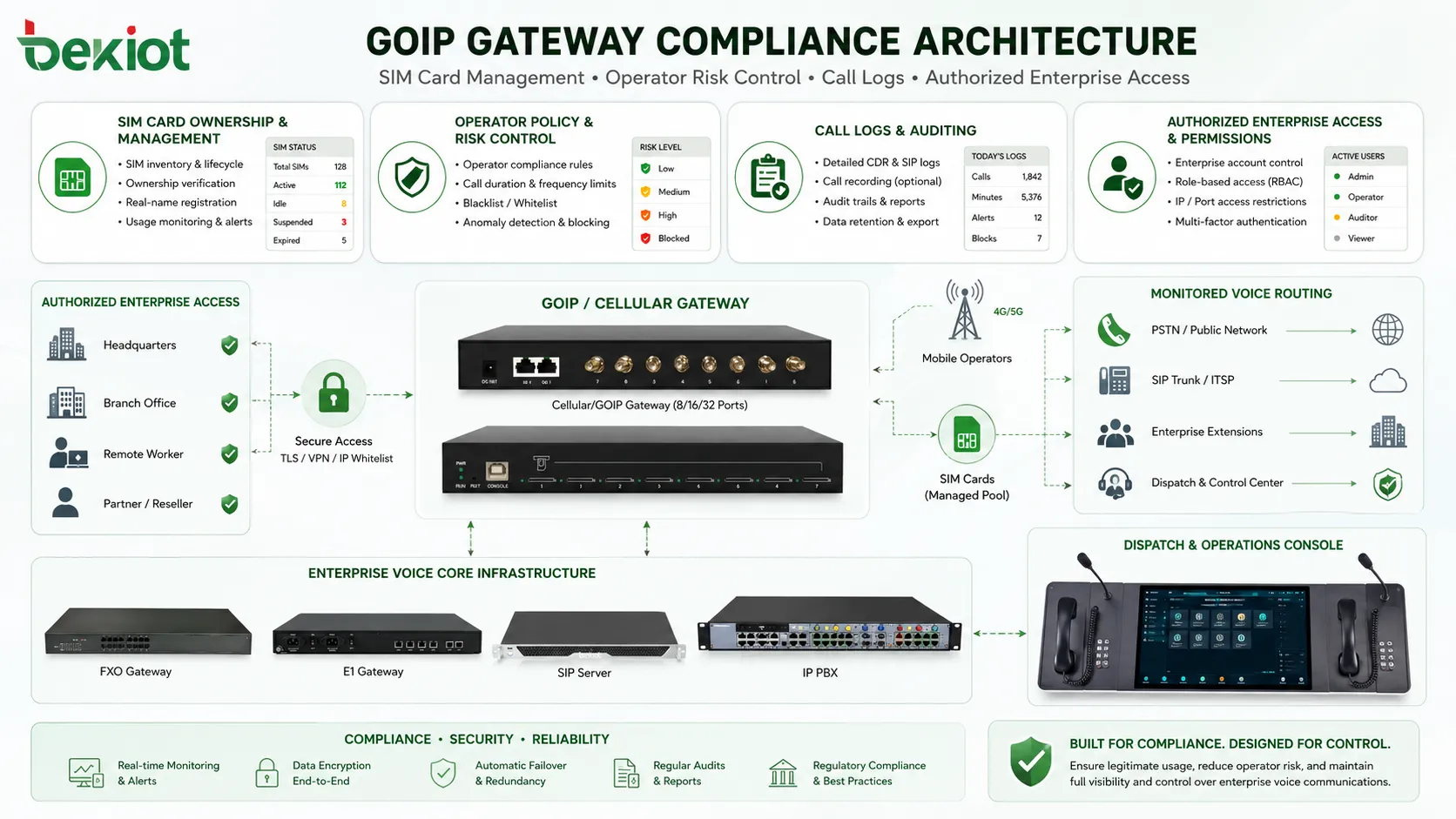 包含 SIM 卡管理 營運商風控 通話日志和授權企業接取的 GOIP 閘道器合規架構