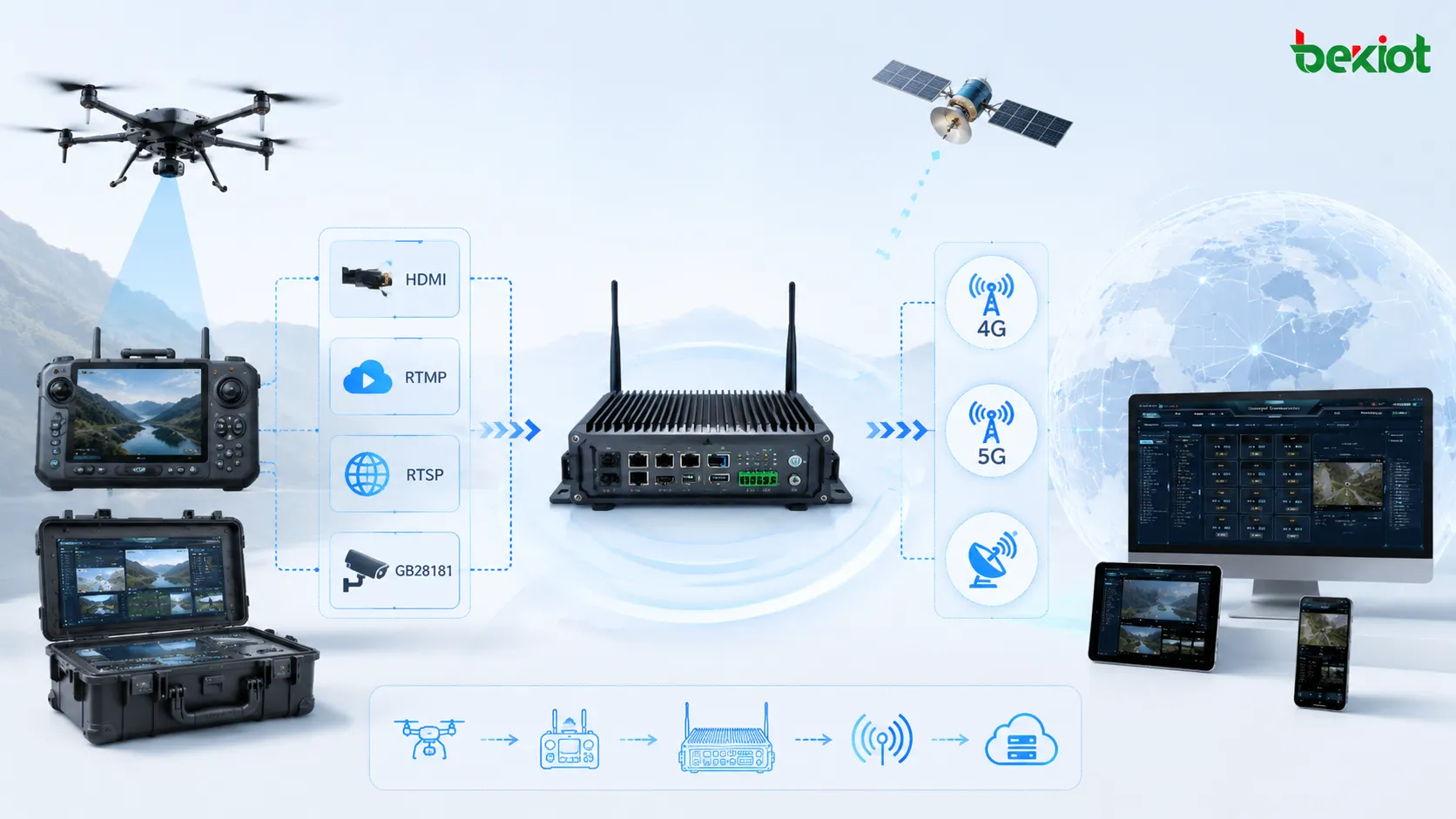 前端無人機視訊閘道接收HDMI RTMP RTSP和GB28181串流並通過4G5G和衛星網絡回傳視訊