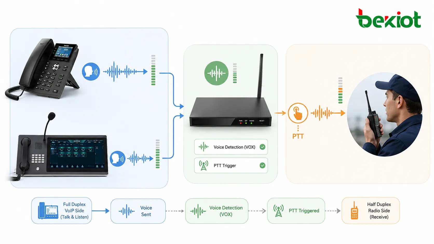語音檢測與 VOX 流程在全雙工 VoIP 話機與半雙工無線電通道之間觸發 PTT