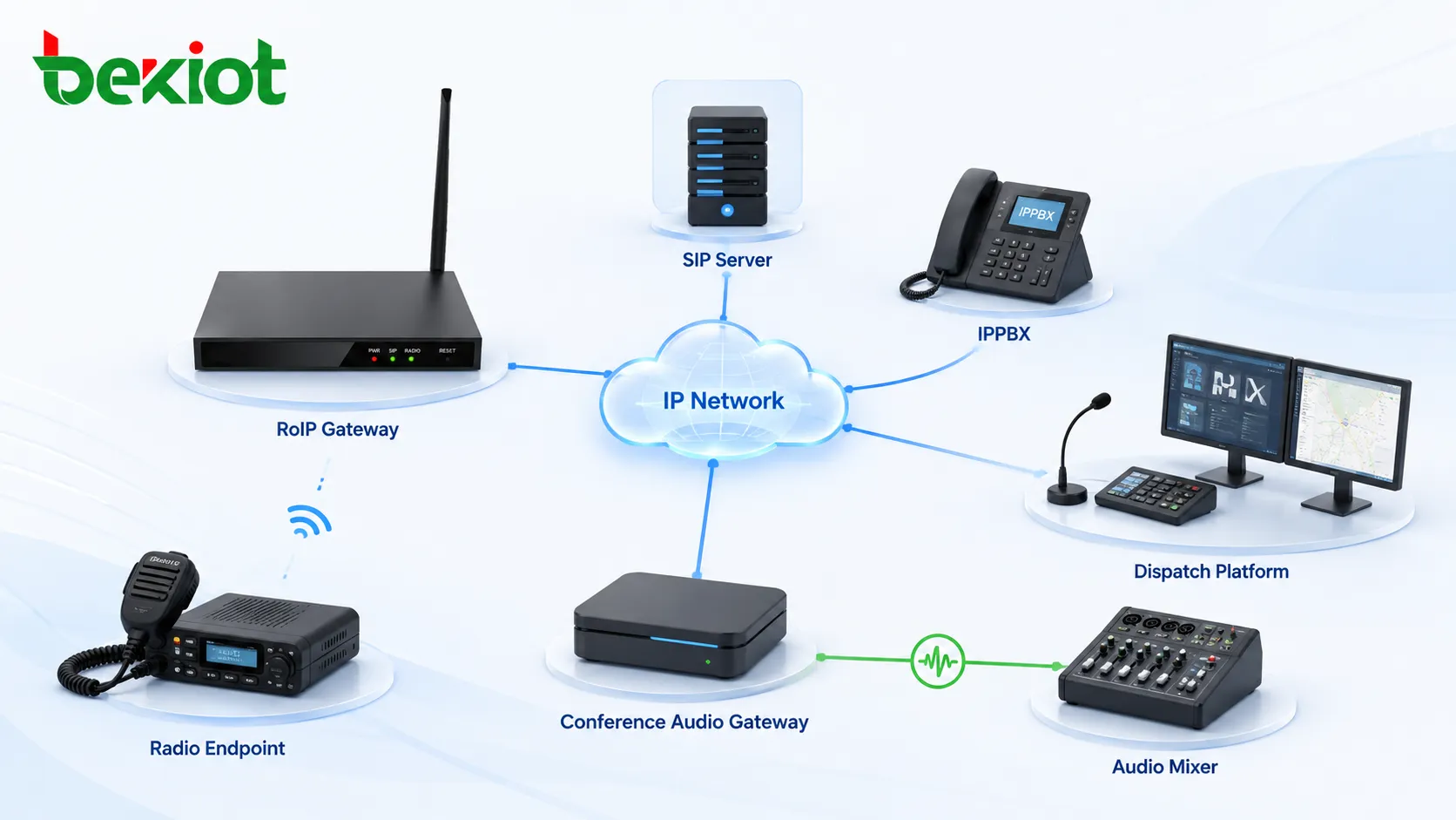 RoIP 網關和會議音頻網關通過 IP 網絡、SIP 服務器、IPPBX、調度平臺和音頻調音臺連接