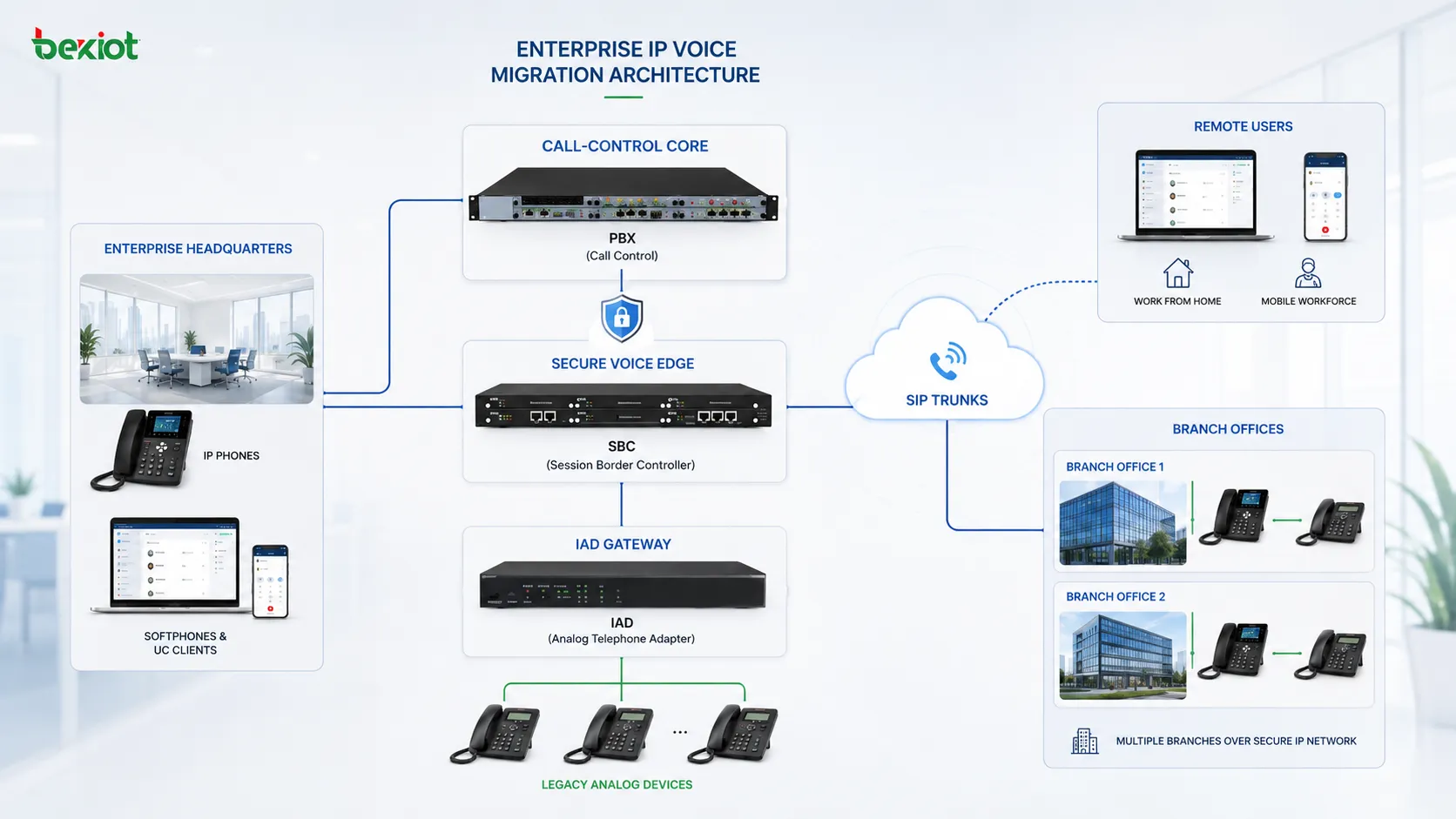 企業 IP 語音遷移架構連接 PBX SBC IAD 類比電話 SIP 中繼遠端使用者和分支站點