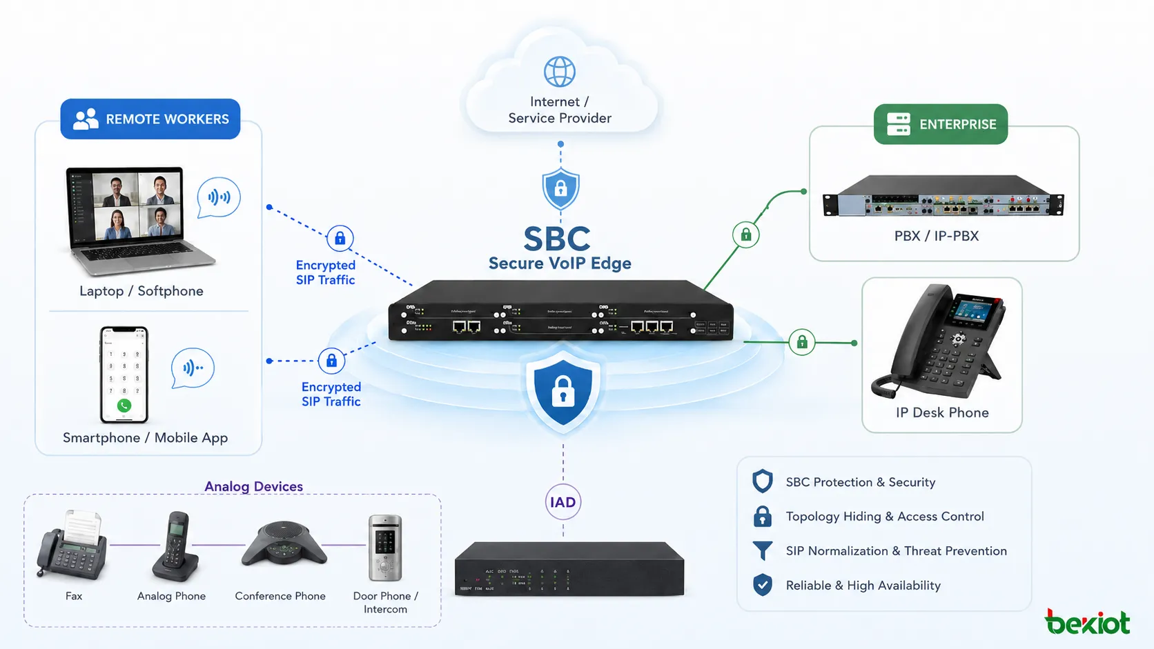 帶有 SBC 防護遠端員工加密 SIP 流量和透過 IAD 連接類比設備的安全 VoIP 邊界部署