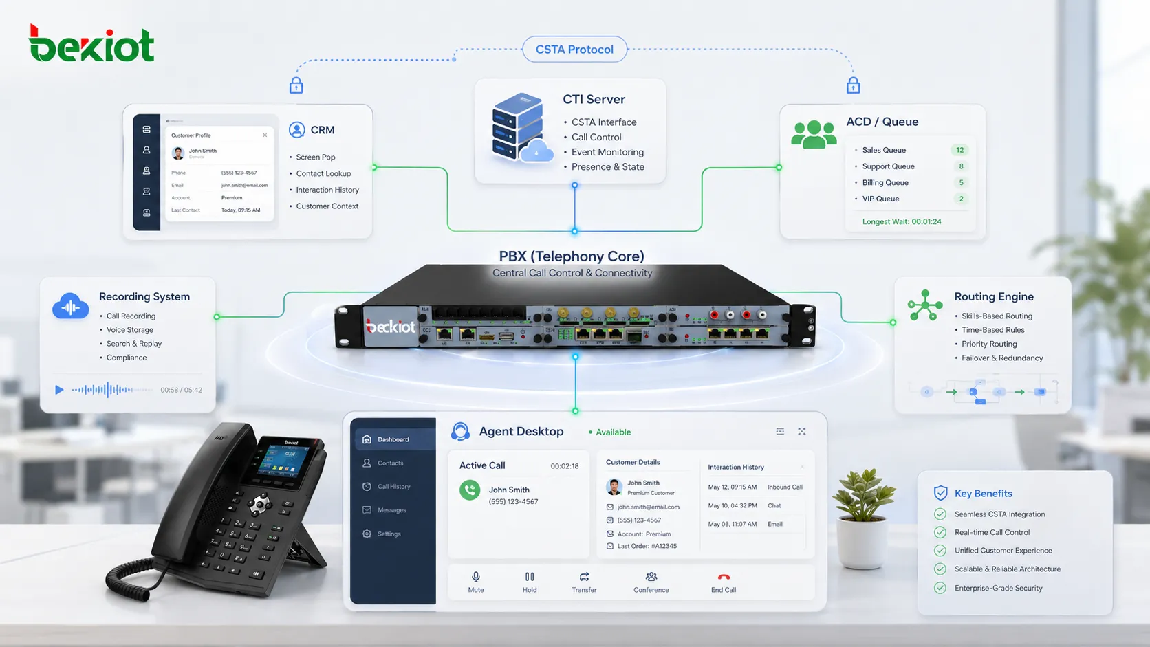 基於 CSTA 的聯絡中心整合架構，連接 PBX、CTI 伺服器、CRM、ACD、錄音系統、客服桌面和路由引擎