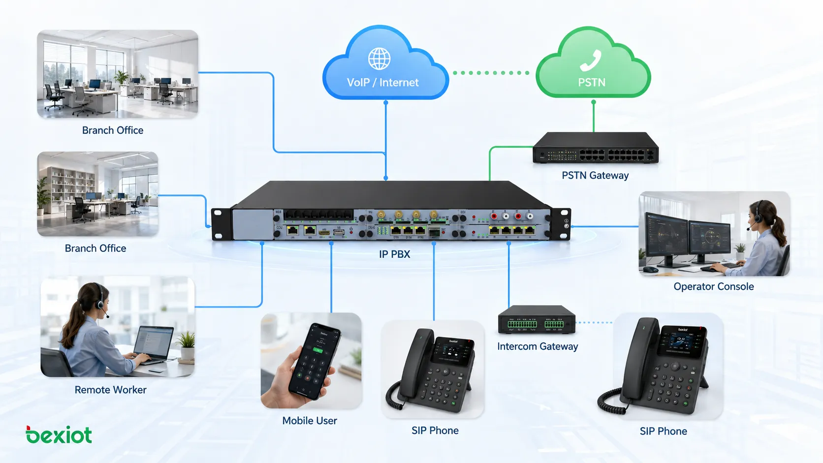 企業 IP PBX 辦公通信架構連接 SIP 電話 分支機構 遠端員工 VoIP 網路 PSTN 閘道和話務台