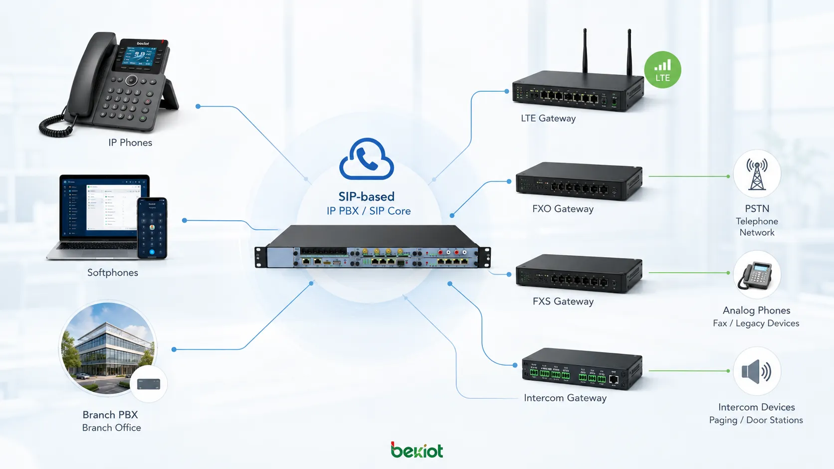 基於 SIP 的 IP PBX 擴展連接 IP 電話 軟電話 分支 PBX 系統 FXO 閘道 FXS 閘道 LTE 閘道 對讲閘道和外部電話網路