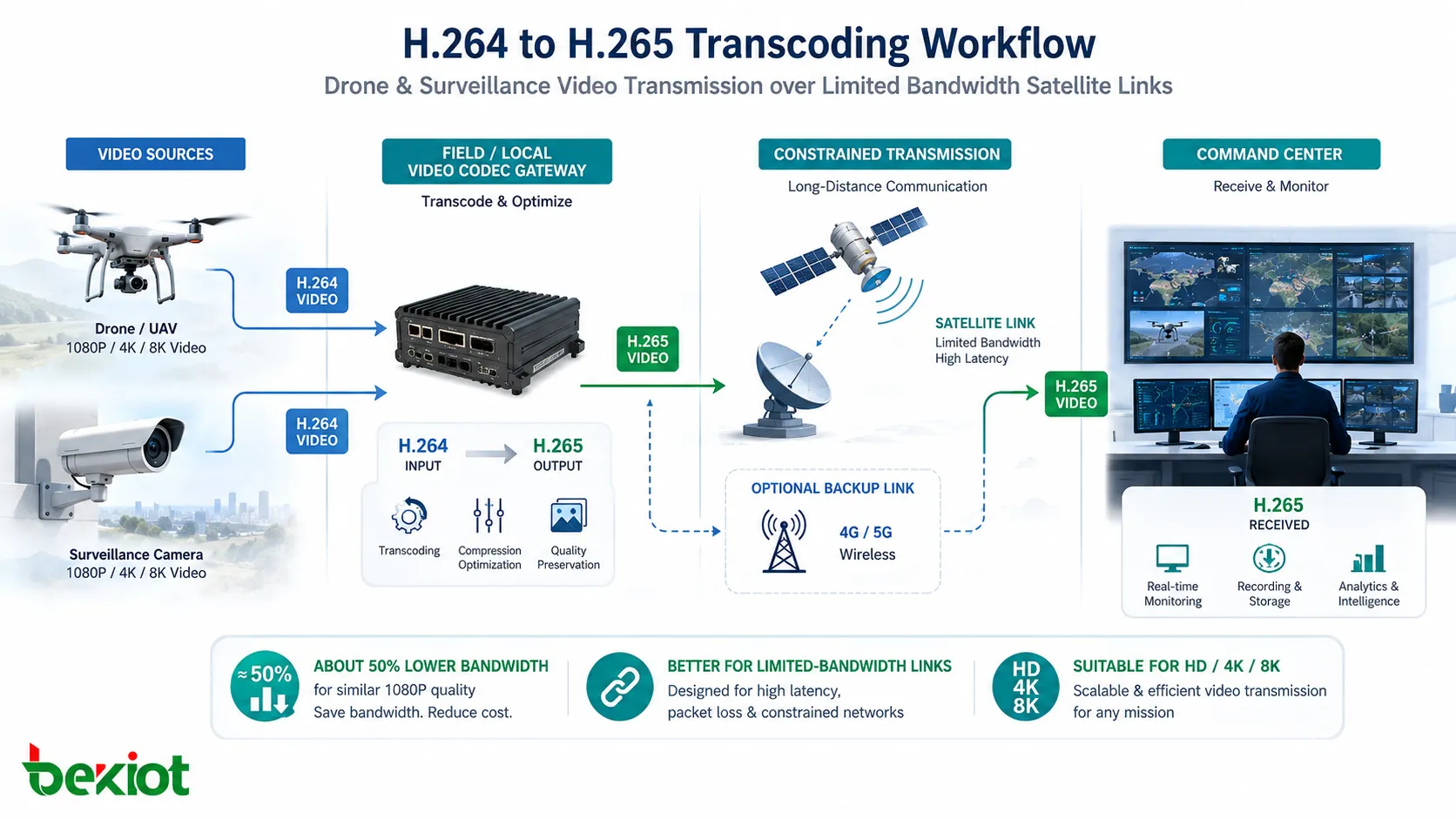 面向無人機和監控視訊透過有限頻寬衛星鏈路傳輸的 H264 到 H265 轉碼流程