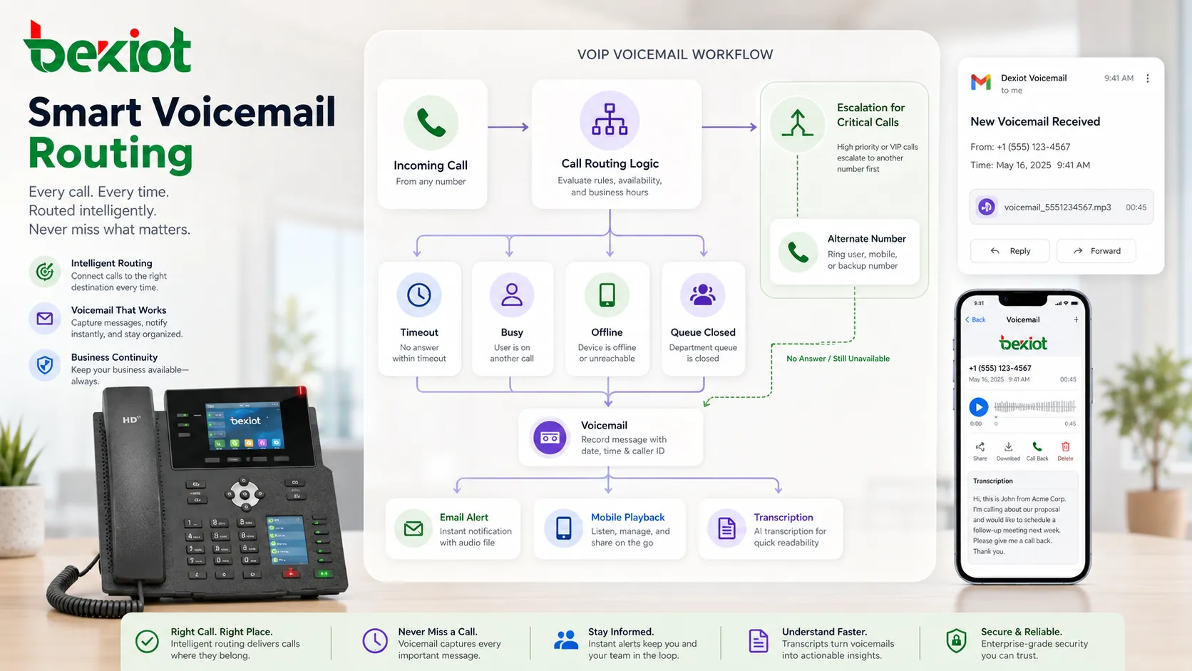 包含呼叫路由電子郵件通知和移動播放的 VoIP 語音信箱流程
