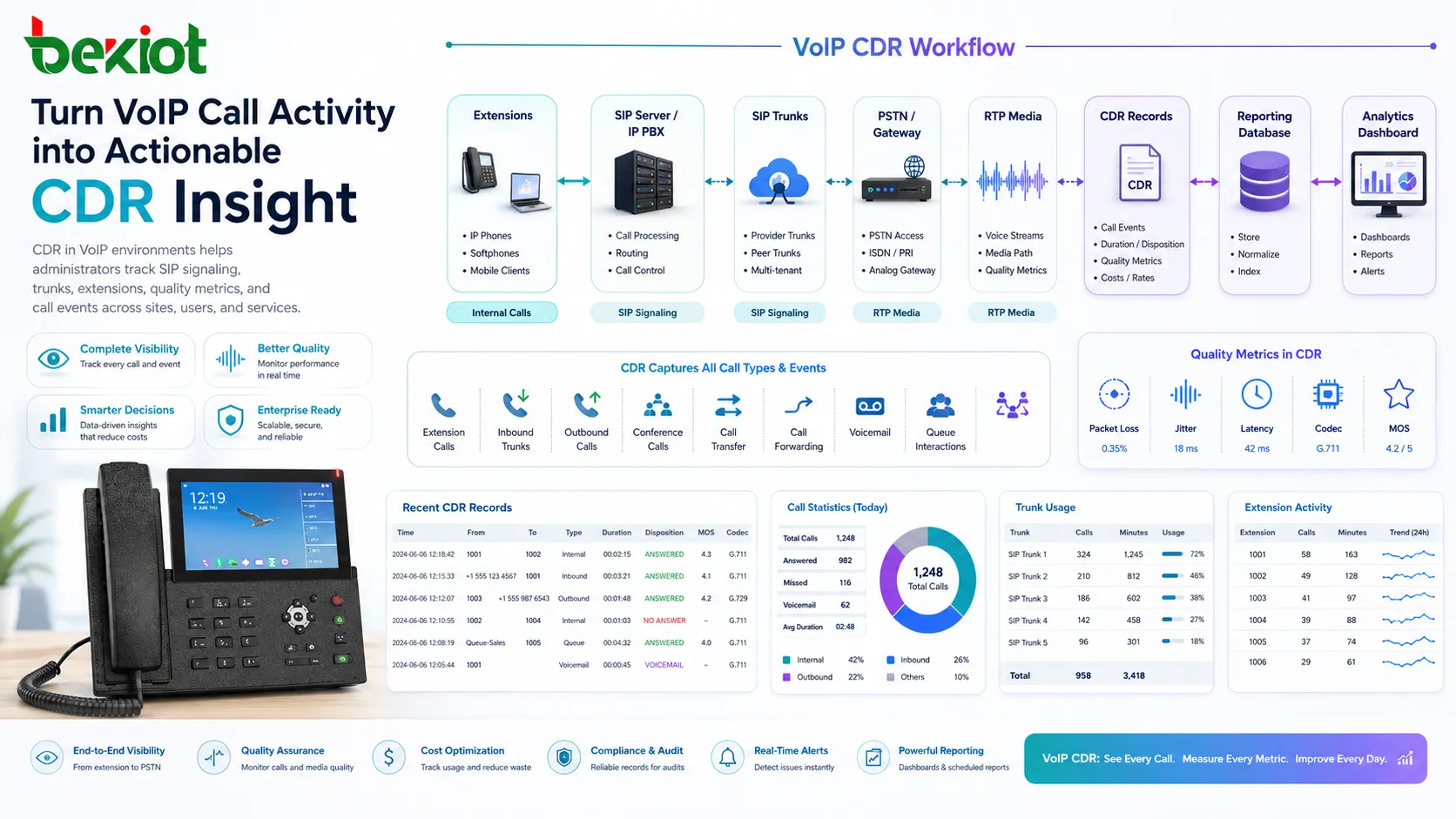 VoIP CDR 工作流程顯示 SIP 通話、中繼、分機和報表資料庫