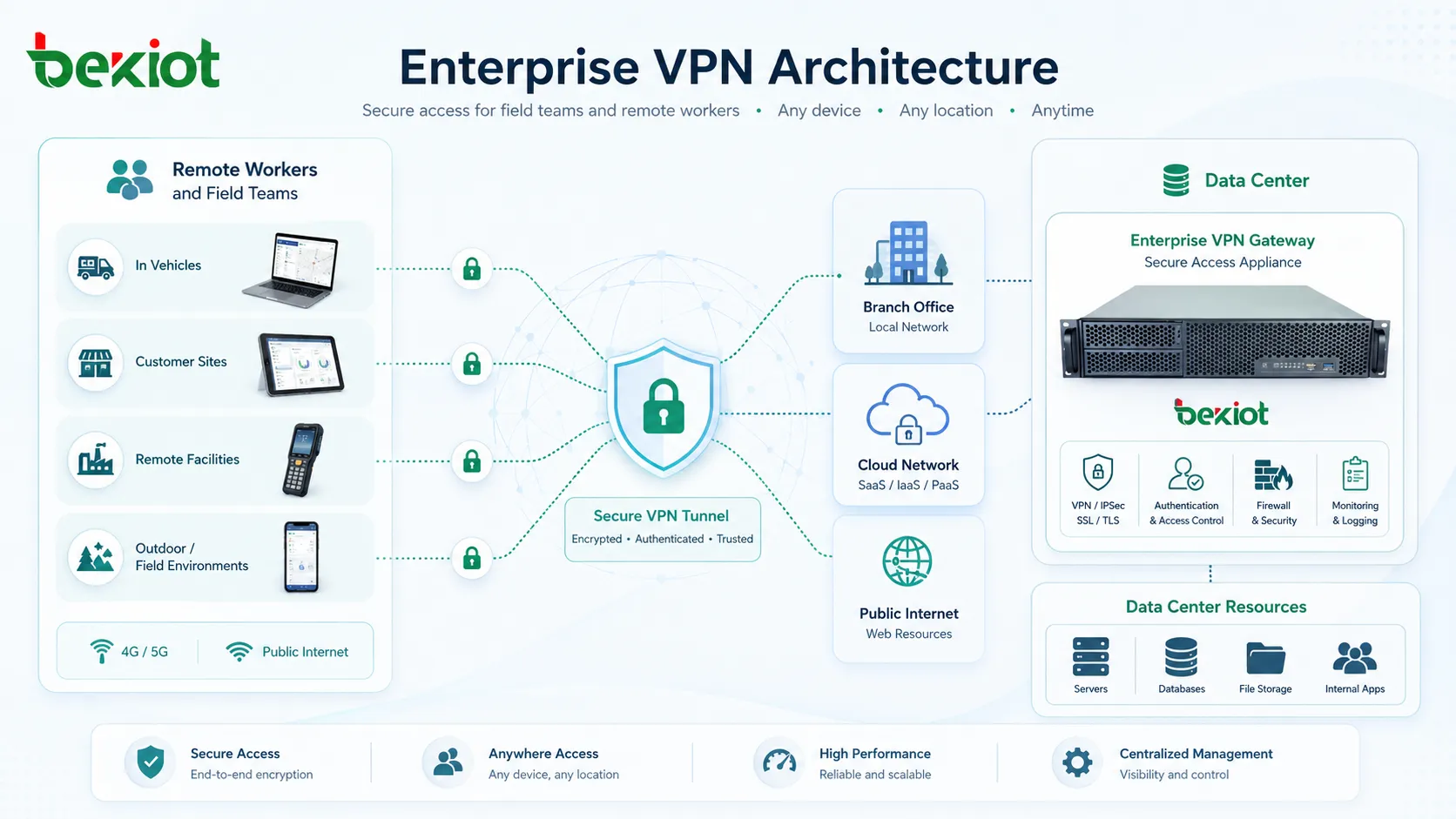 企業 VPN 架構連線遠端員工分支機構雲端網路和資料中心資源
