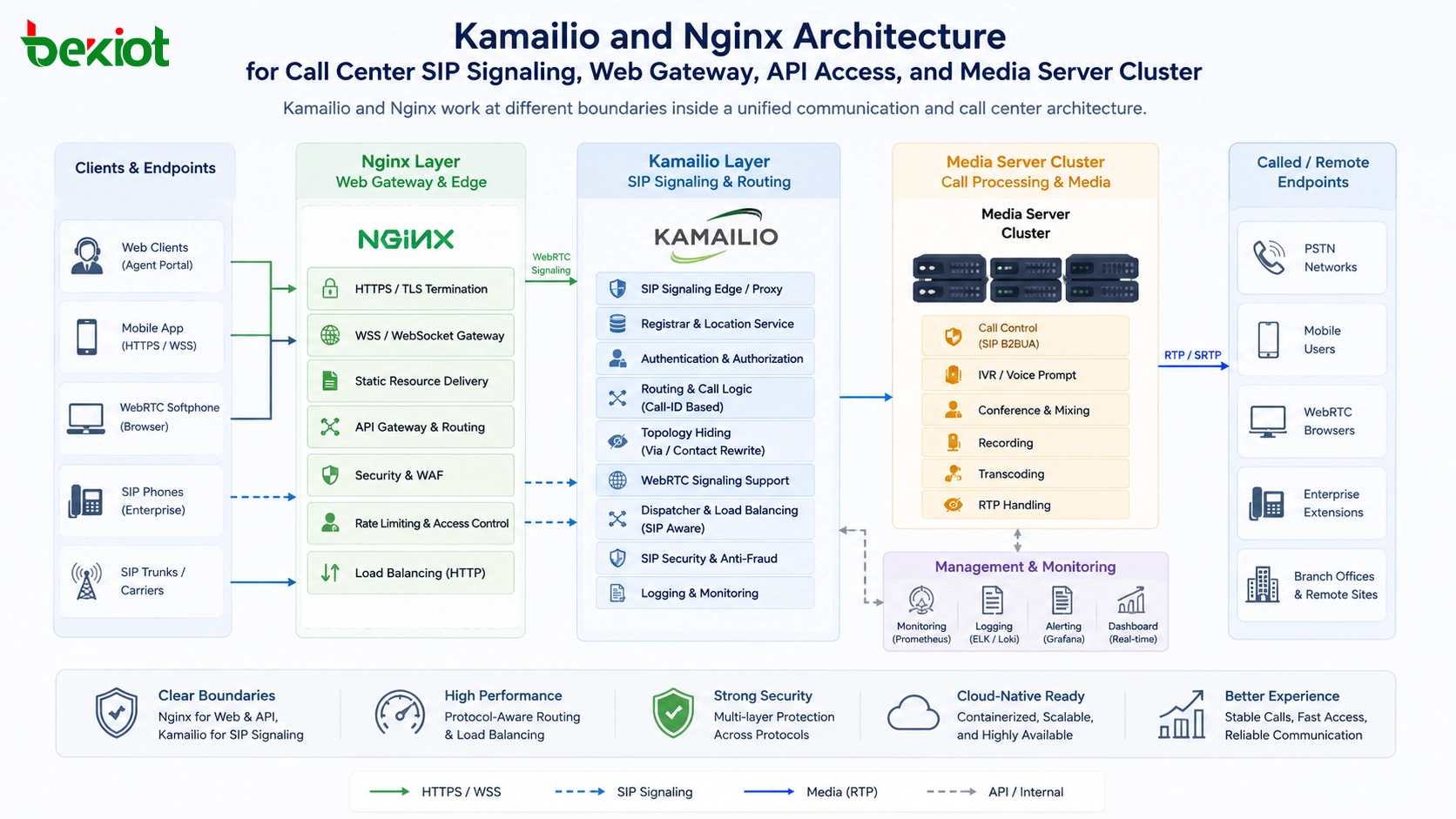 為什麼現代呼叫中心需要同時使用 Kamailio 和 Nginx，而不是二选一？