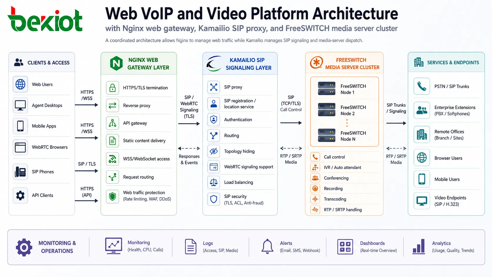 Web VoIP 和视頻平台架構 包含 Nginx Web 閘道 Kamailio SIP 代理和 FreeSWITCH 媒體服務器集群