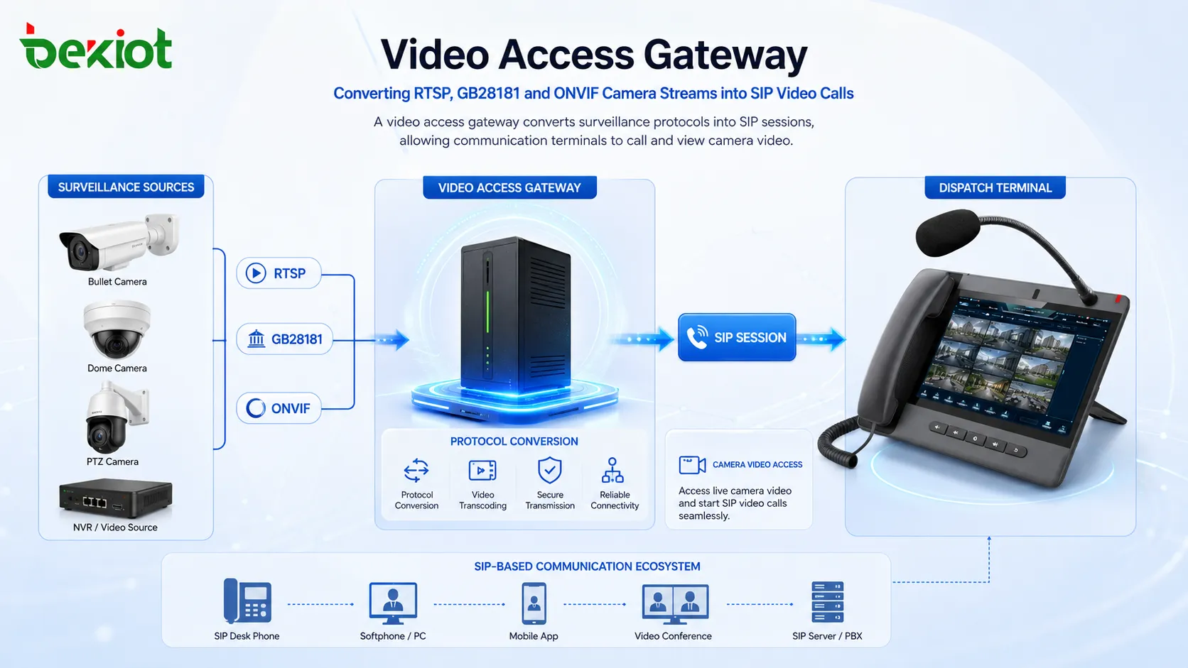 Video access gateway converting RTSP GB28181 and ONVIF camera streams into SIP video calls