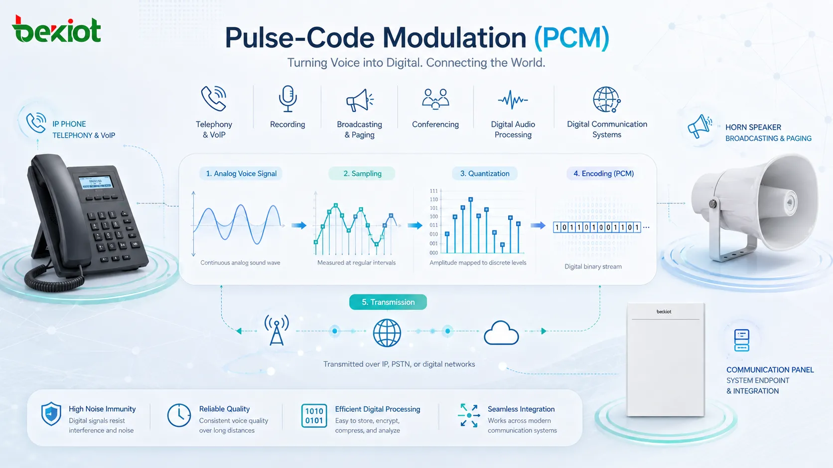 VoIP 電話錄音廣播和數位通訊系統中的 PCM 音訊工作流程
