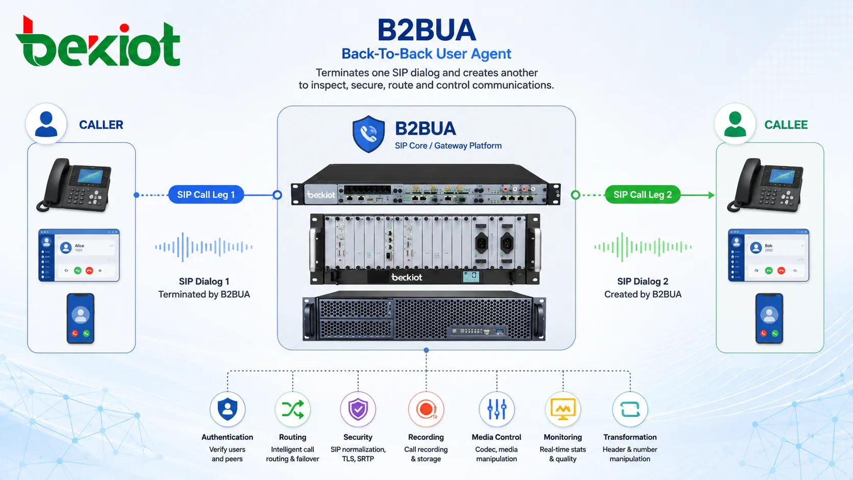 什麼是背靠背使用者代理（B2BUA）？用途、工作方式和應用