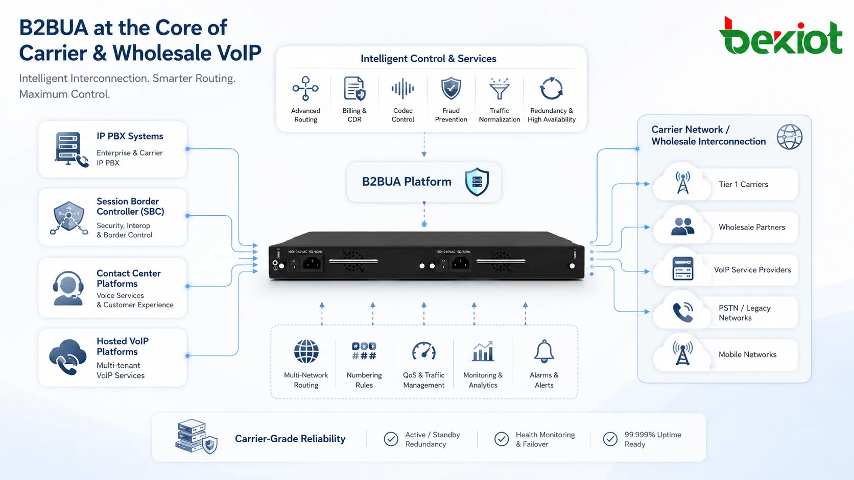 B2BUA 在 IP PBX 會話邊界控制器呼叫中心和運營商 VoIP 網路中的應用