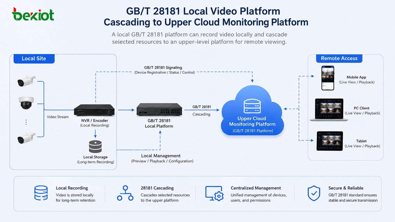 GB/T 28181 本地影像平台級聯到上級雲端監控平台