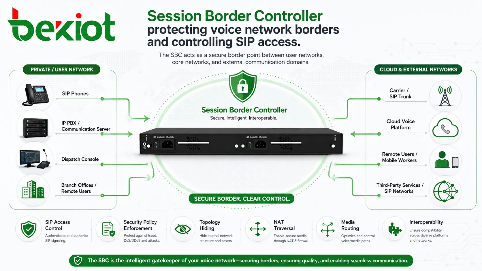 用於安全語音互連的 SBC