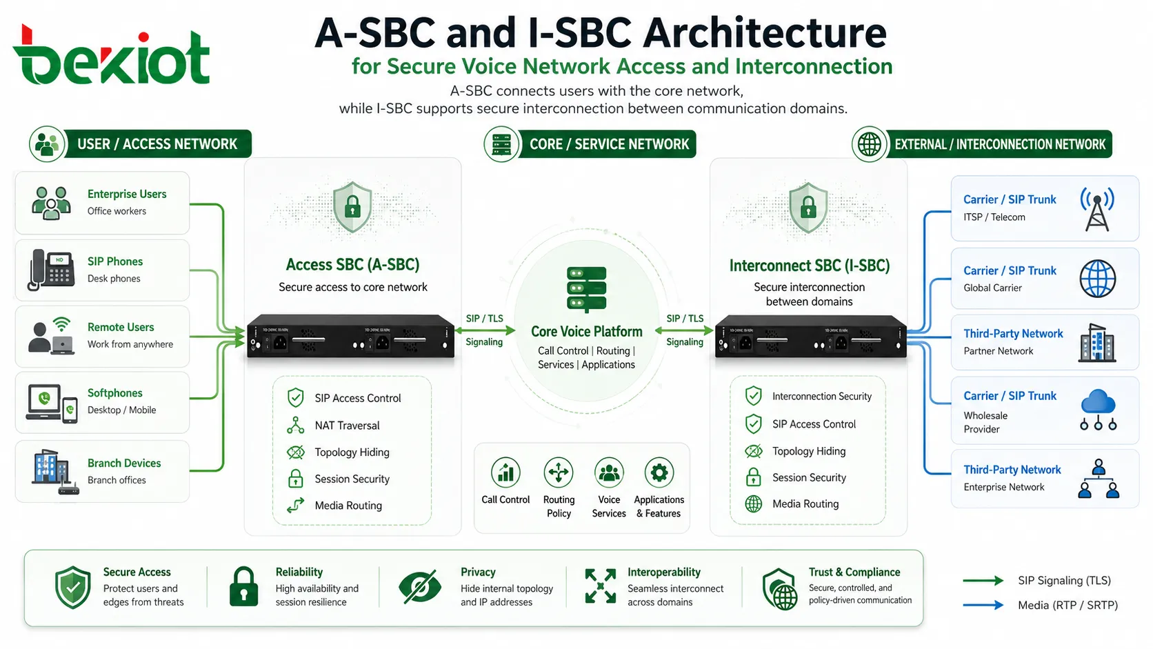 用於安全語音網路存取和互連的 A-SBC 和 I-SBC 架構