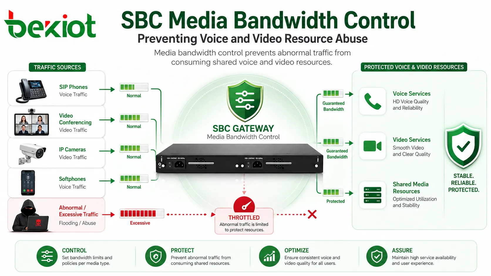 SBC 媒體頻寬控制防止語音和視訊資源濫用