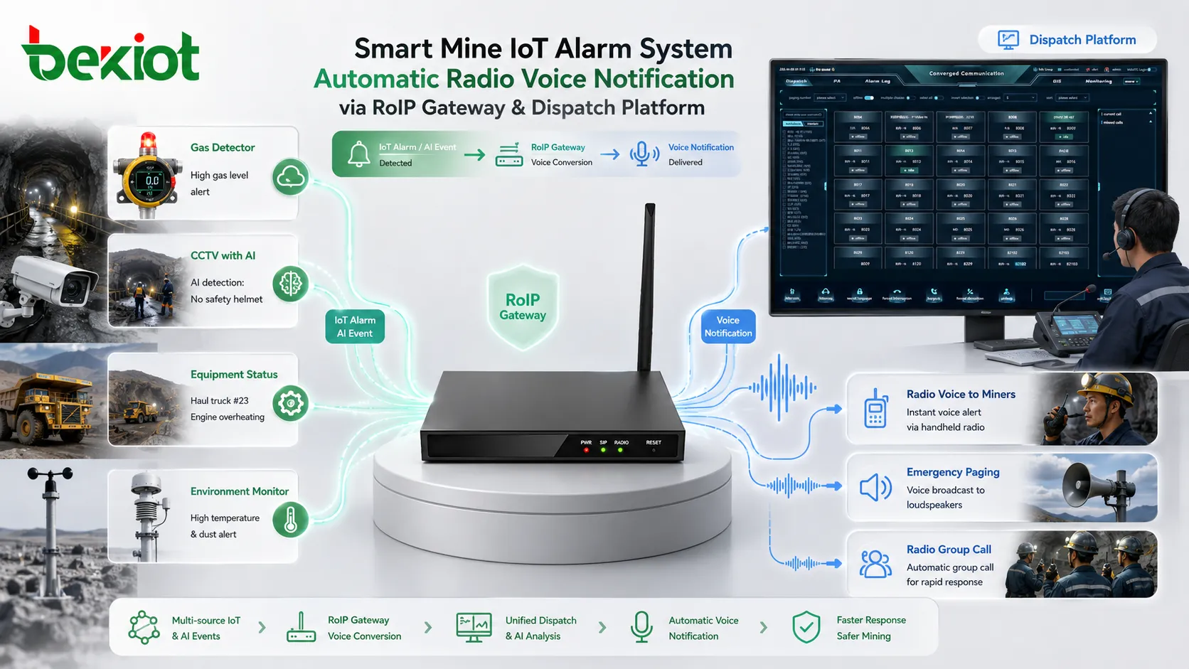 智慧礦山 IoT 警報系統透過 RoIP 閘道器觸發自動無線電語音通知