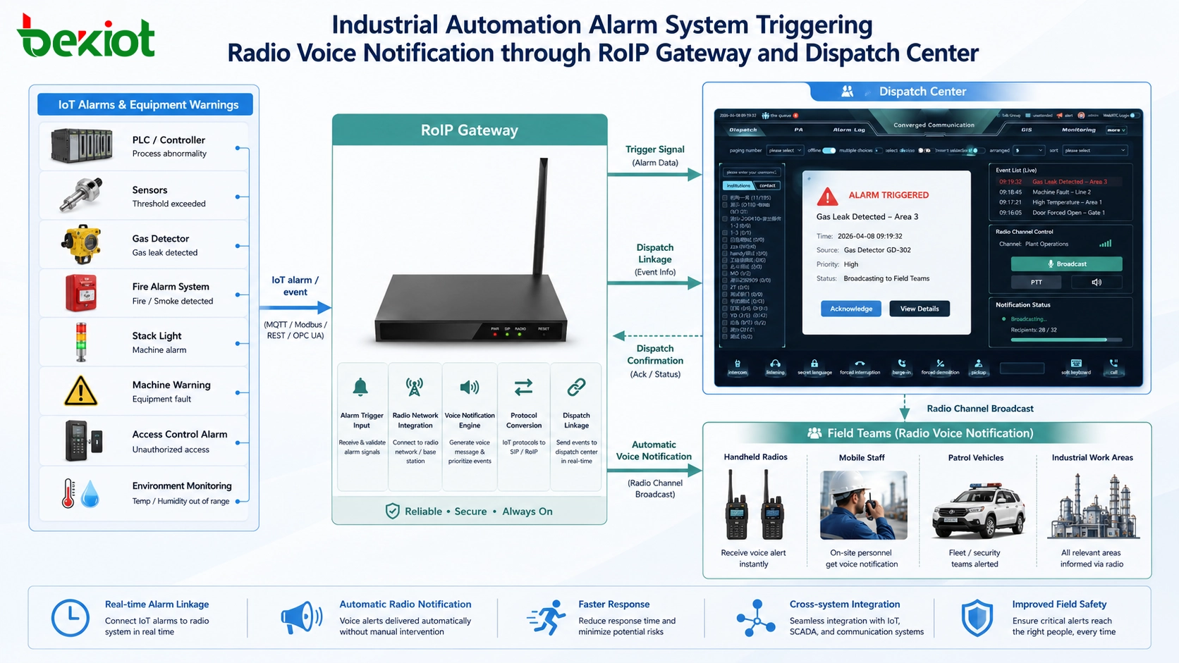 工業自動化警報系統通過 RoIP 閘道器和調度中心觸發無線電語音通知