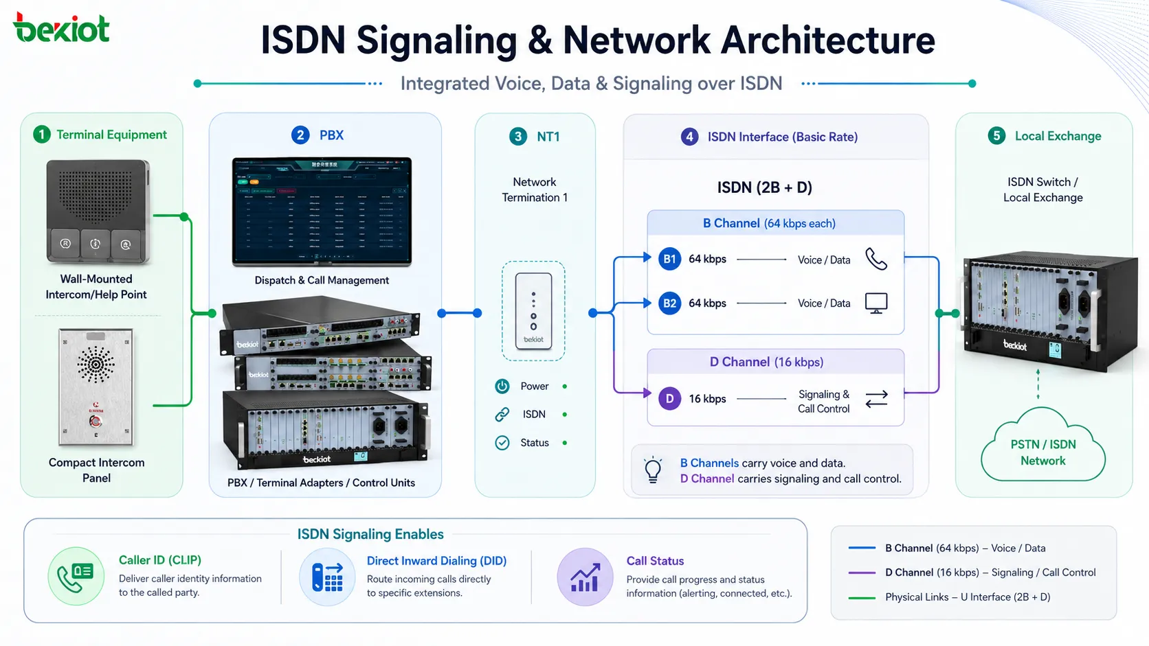 包含 B 通道、D 通道、NT1、PBX、終端適配器和本地交換機的 ISDN 網絡架構