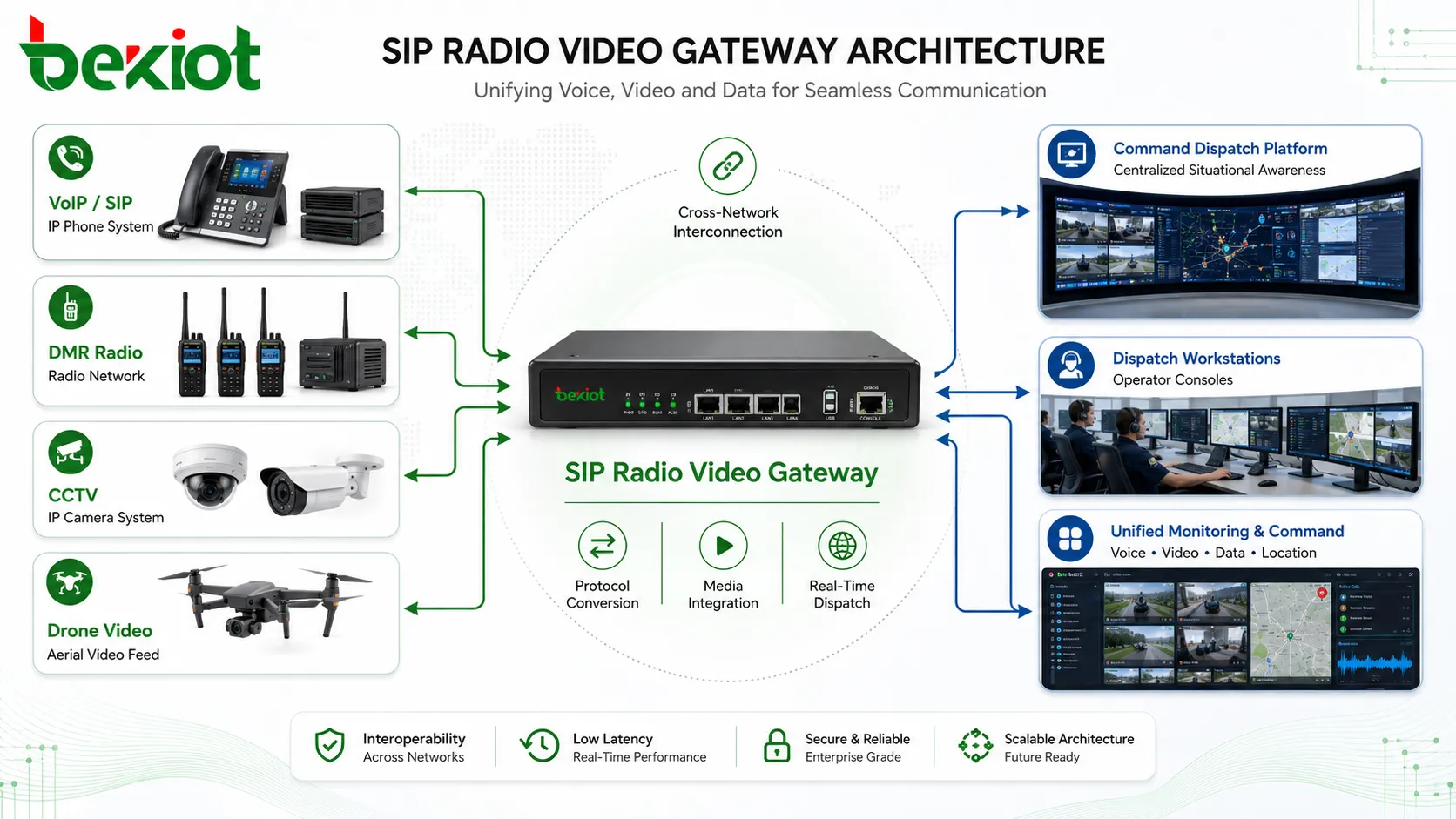 SIP無線電視訊閘道架構：連接VoIP、DMR、閉路電視、無人機視訊和指揮調度平台