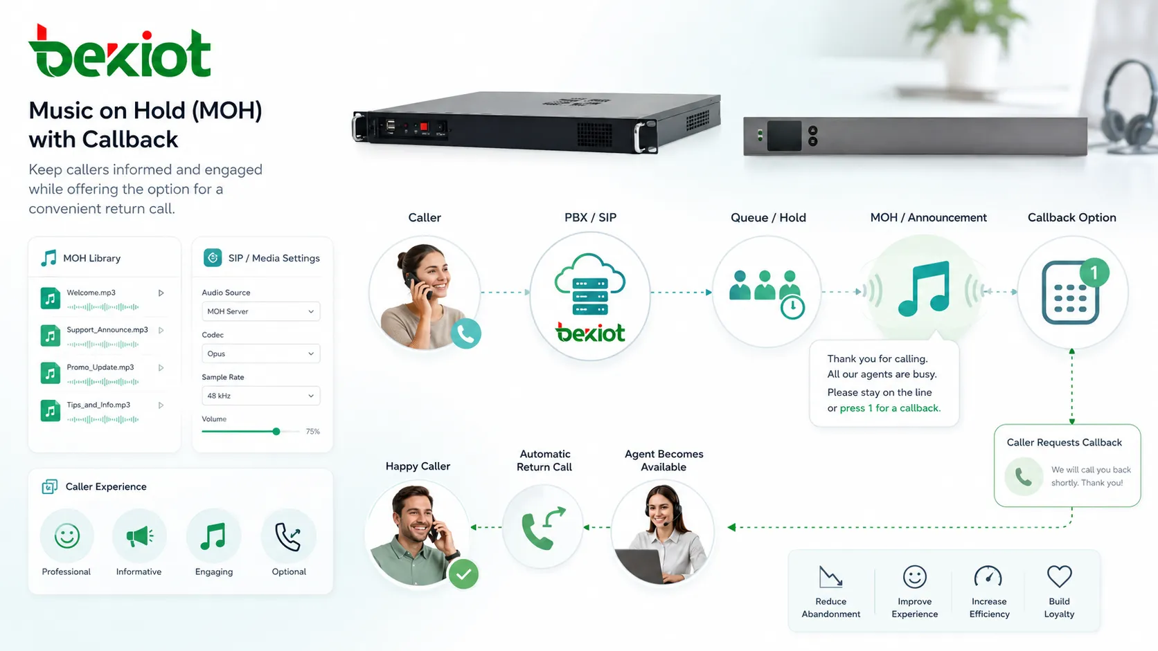 PBX 等待音樂配置包含音頻文件、隊列播報、SIP 媒體設置和來電體驗控制