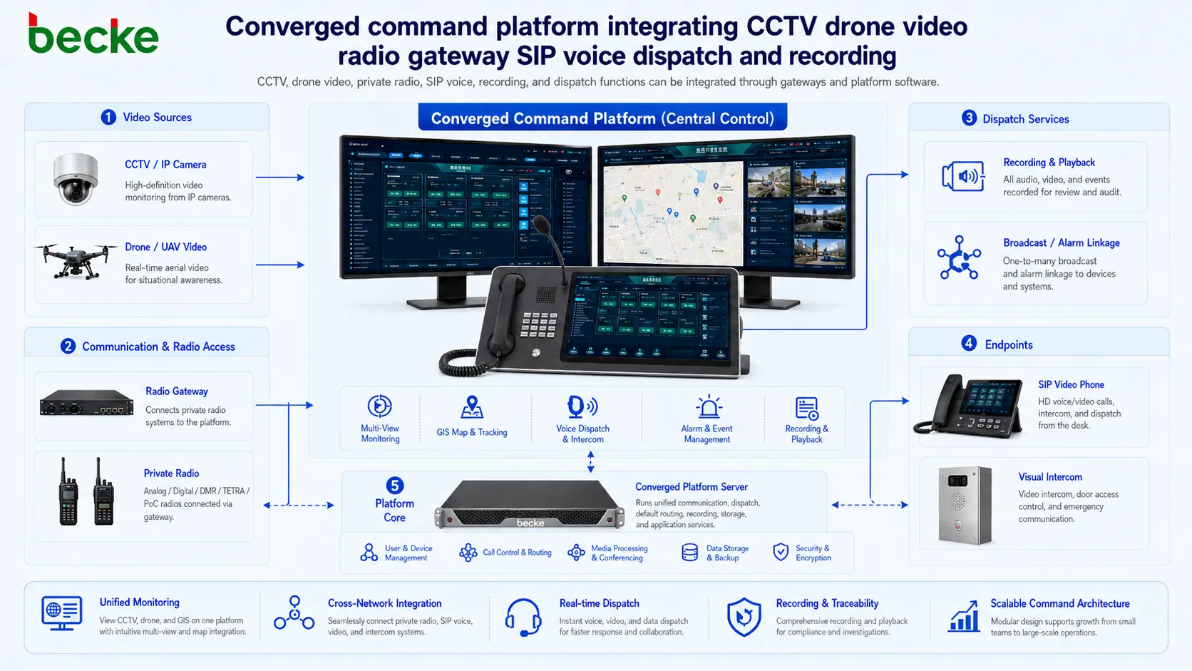 整合 CCTV、無人機影像、無線電閘道器、SIP 語音、調度與錄音的融合指揮平台
