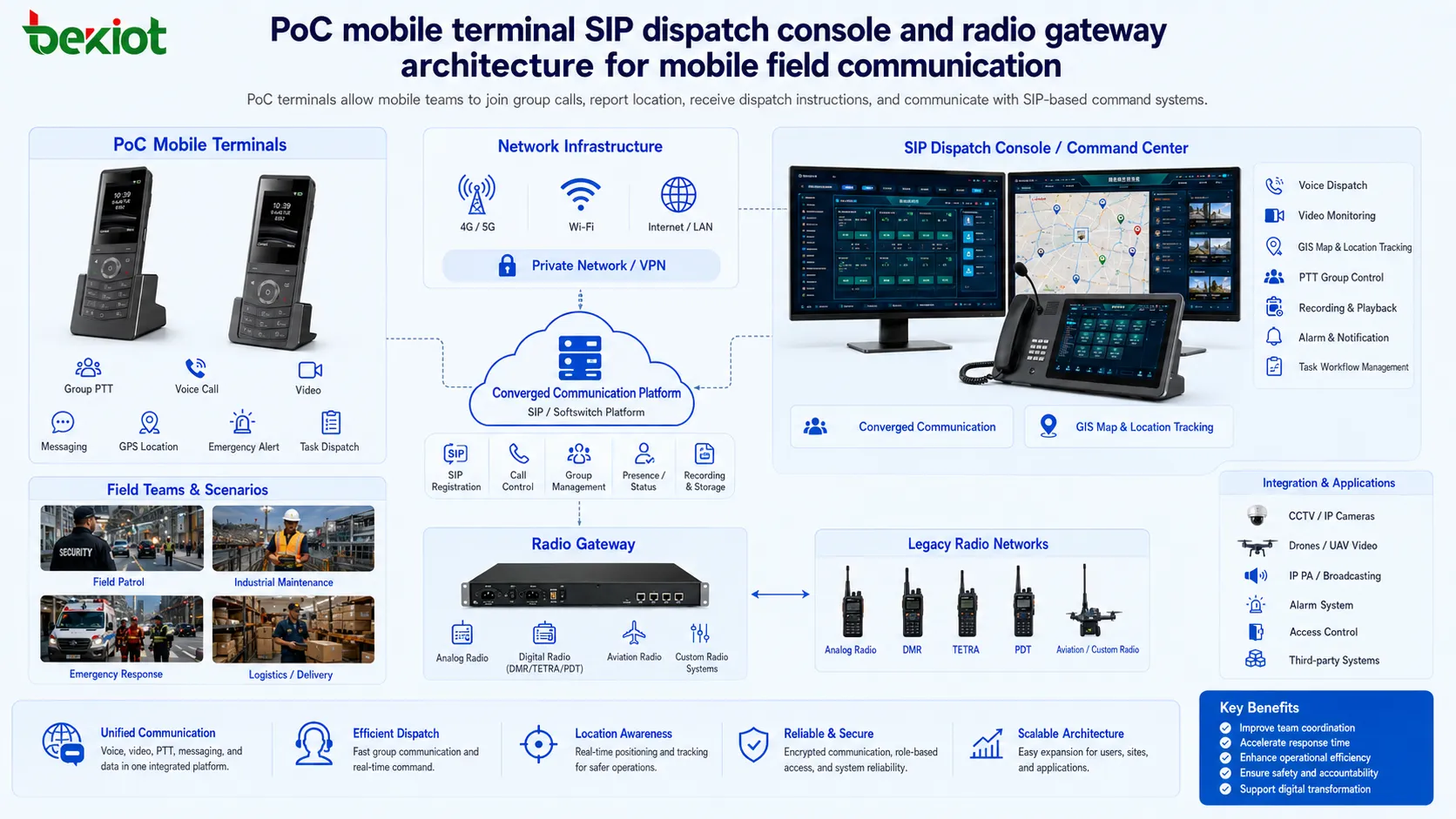 用於行動現場通訊的 PoC 行動終端、SIP 調度台與無線電閘道器架構