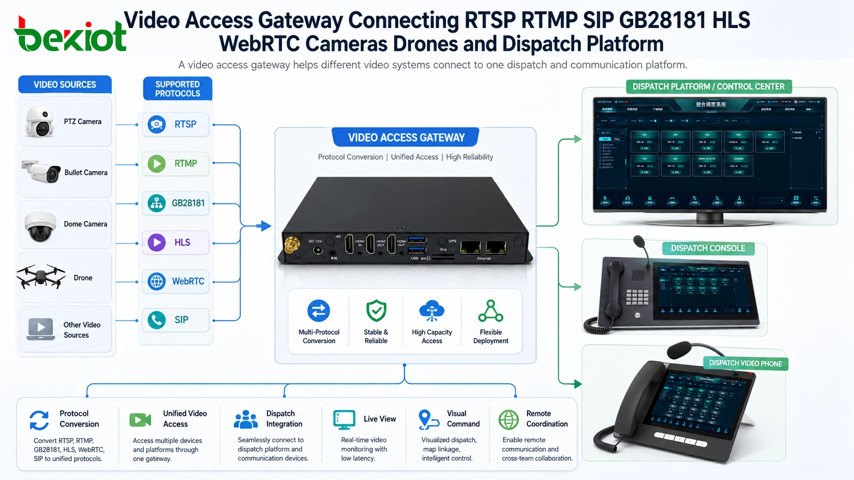 視訊存取閘道連接 RTSP、RTMP、SIP、GB28181、HLS、WebRTC 攝影機、無人機和調度平台