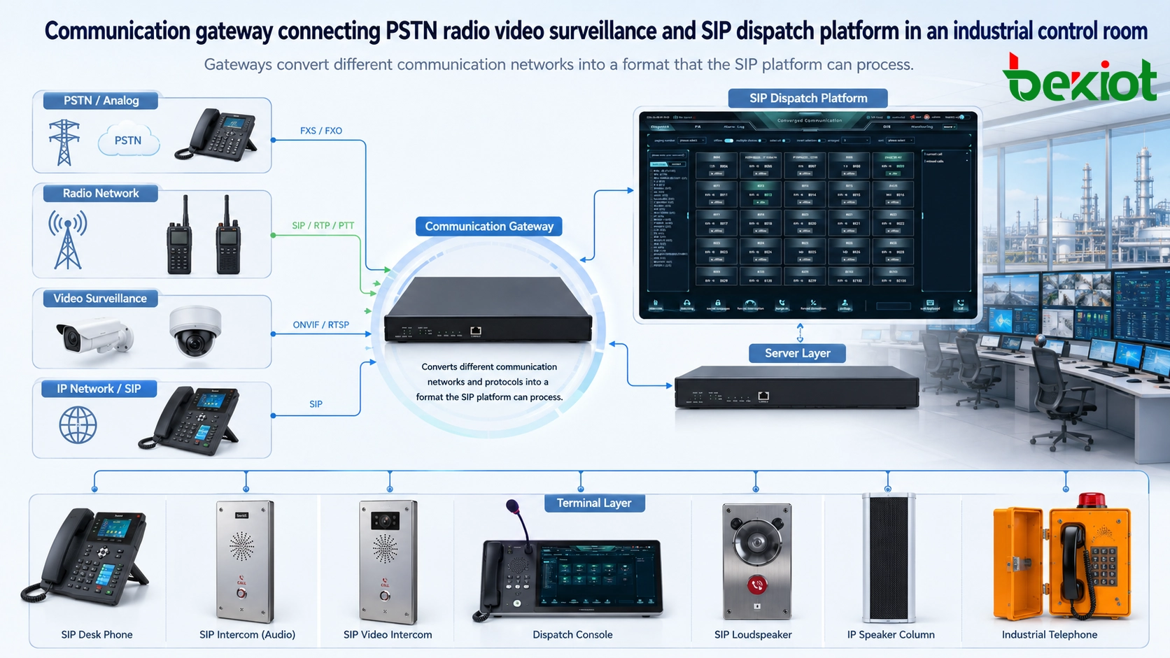 在工業控制室中連接 PSTN、無線電、視訊監控和 SIP 調度平台的通訊閘道器