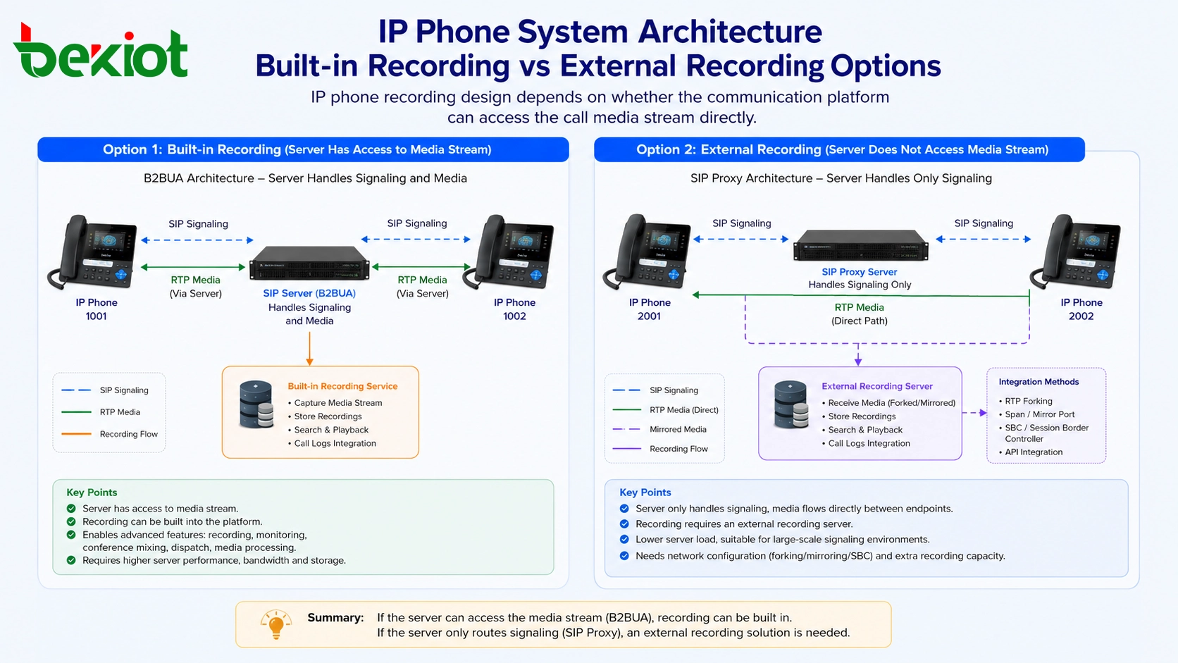 為什麼有些 IP 電話系統需要外接錄音？