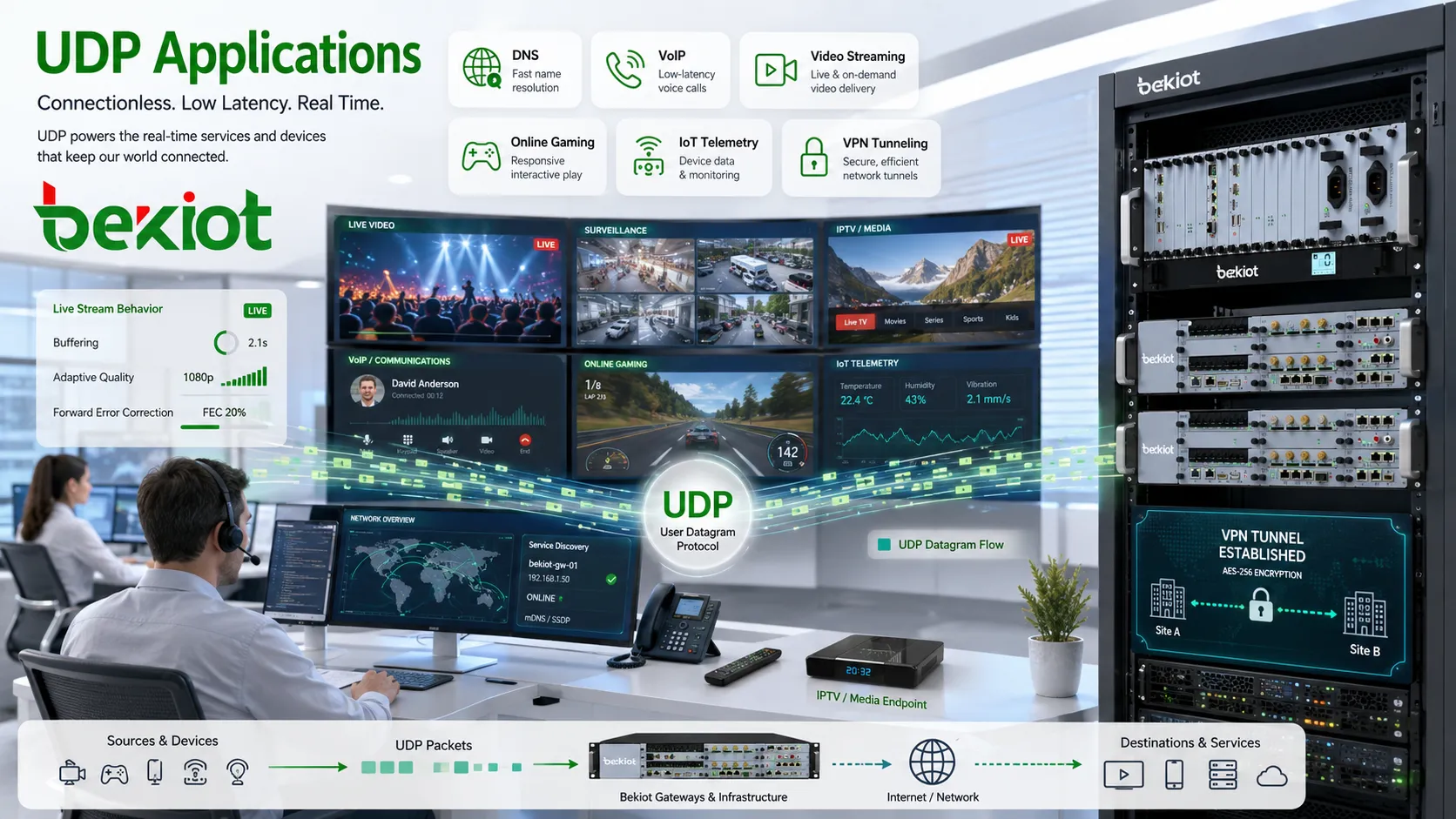 UDP 在 DNS、VoIP、視頻流、在線遊戲、物聯網遙測和 VPN 隧道中的應用