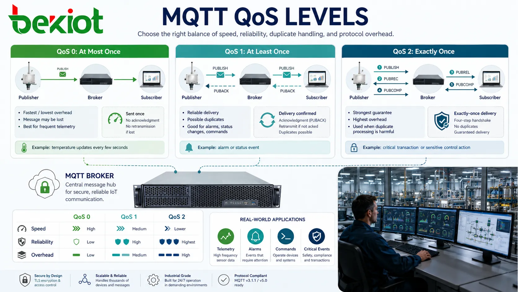 MQTT QoS 等級展示最多一次、至少一次和恰好一次消息投遞行為