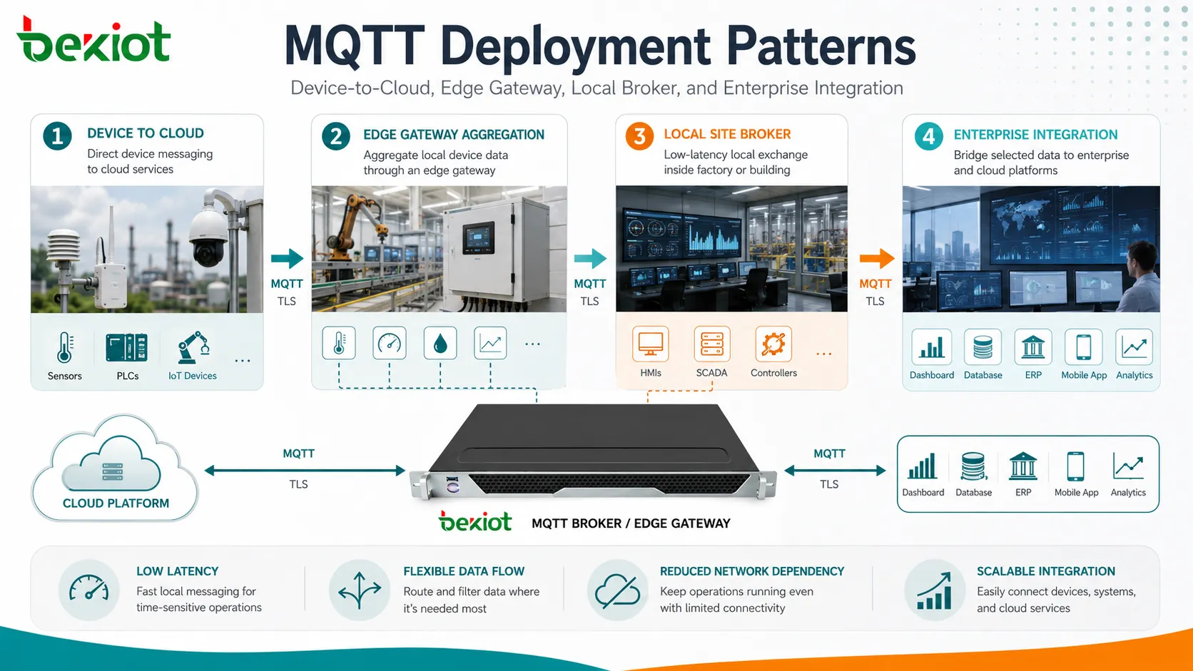 MQTT 部署模式，包括設備到雲、邊緣網關、本地代理和企業應用集成