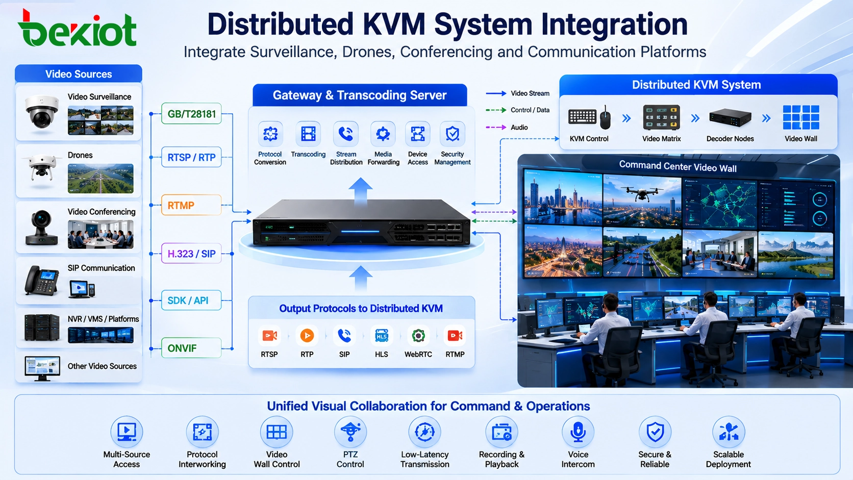 分散式KVM系統透過閘道器和轉碼伺服器整合視訊監控、無人機視訊、視訊會議、SIP和RTSP串流
