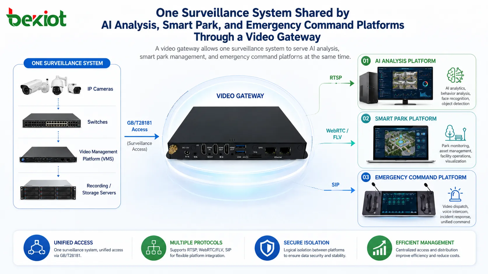 One surveillance system shared by AI analysis smart park and emergency command platforms through a video gateway