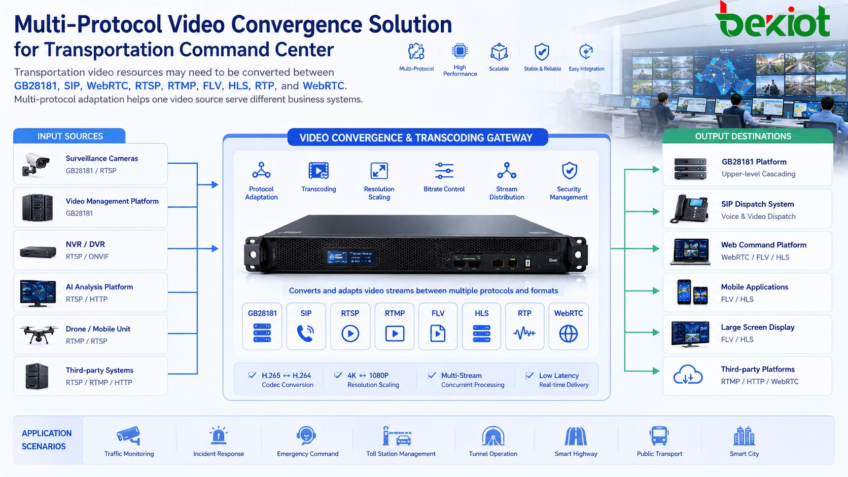 適用於交通指揮中心的 GB28181、SIP、WebRTC、RTSP、RTMP、FLV、HLS 視訊匯聚解決方案