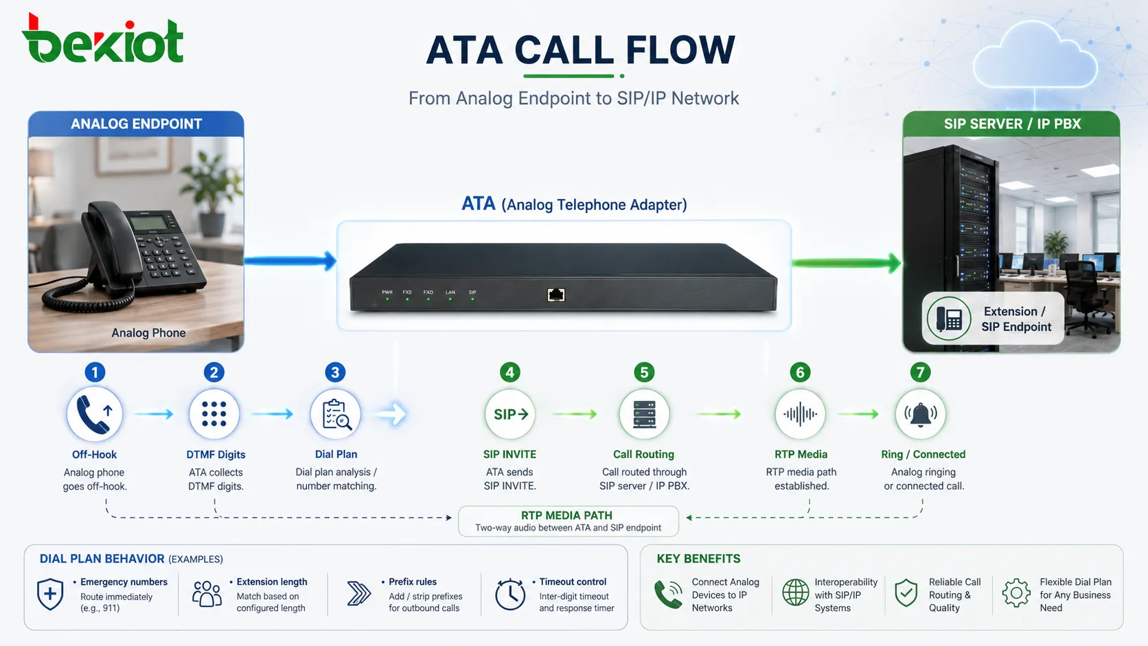 ATA 呼叫流程展示模擬摘機 DTMF 數字收集 SIP INVITE 呼叫路由 RTP 媒體和模擬振鈴